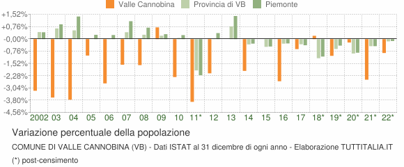 Variazione percentuale della popolazione Comune di Valle Cannobina (VB)