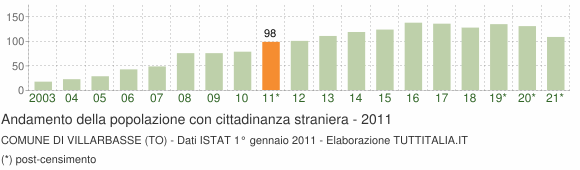 Grafico andamento popolazione stranieri Comune di Villarbasse (TO)
