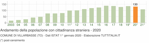 Grafico andamento popolazione stranieri Comune di Villarbasse (TO)
