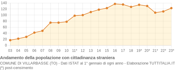 Andamento popolazione stranieri Comune di Villarbasse (TO)