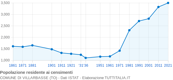 Grafico andamento storico popolazione Comune di Villarbasse (TO)