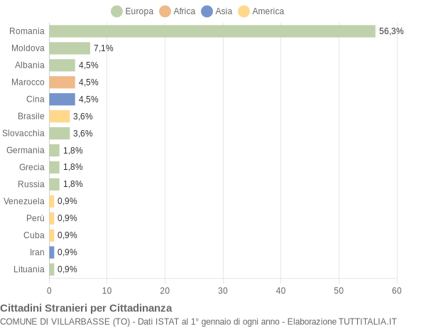 Grafico cittadinanza stranieri - Villarbasse 2022