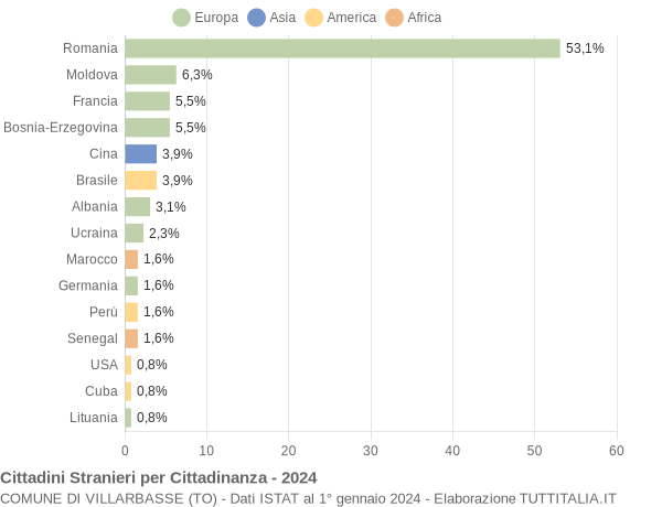 Grafico cittadinanza stranieri - Villarbasse 2024