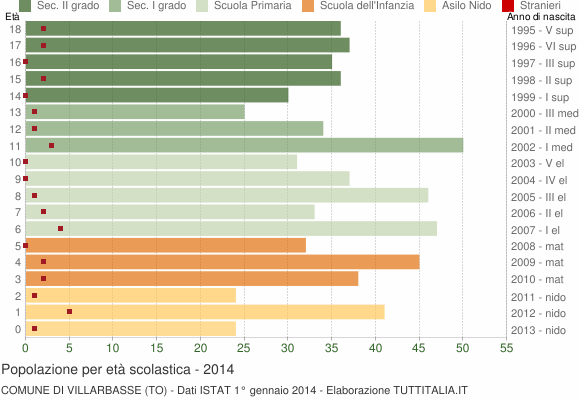 Grafico Popolazione in età scolastica - Villarbasse 2014