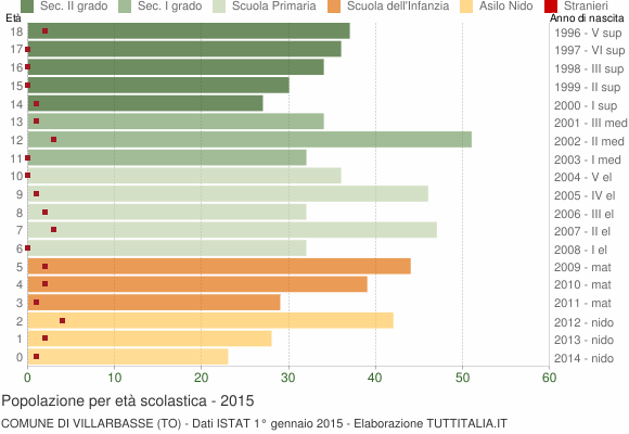 Grafico Popolazione in età scolastica - Villarbasse 2015