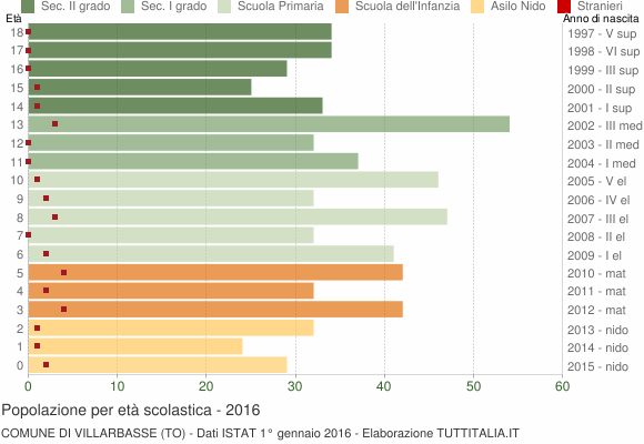 Grafico Popolazione in età scolastica - Villarbasse 2016
