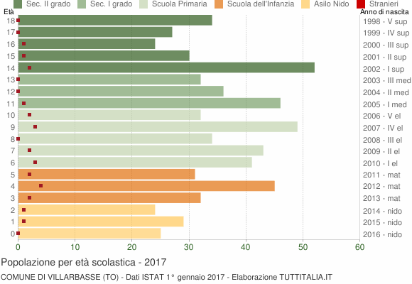 Grafico Popolazione in età scolastica - Villarbasse 2017