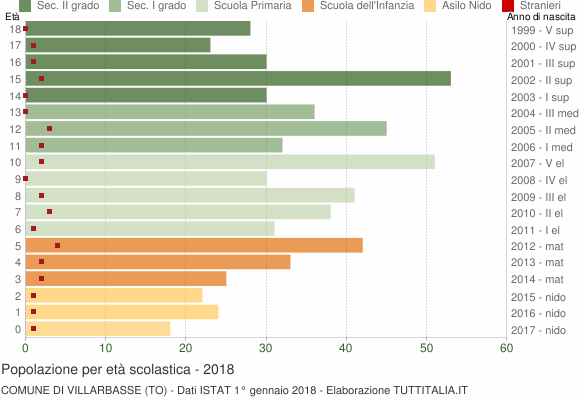 Grafico Popolazione in età scolastica - Villarbasse 2018