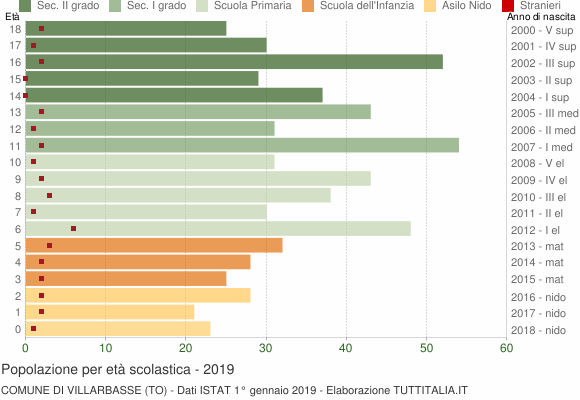 Grafico Popolazione in età scolastica - Villarbasse 2019