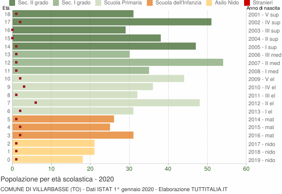 Grafico Popolazione in età scolastica - Villarbasse 2020