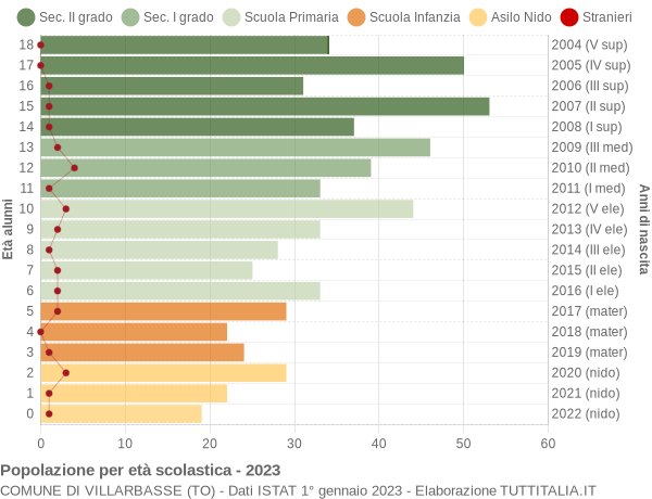 Grafico Popolazione in età scolastica - Villarbasse 2023