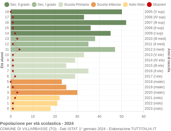 Grafico Popolazione in età scolastica - Villarbasse 2024