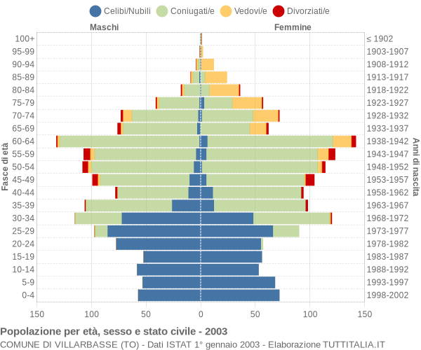 Grafico Popolazione per età, sesso e stato civile Comune di Villarbasse (TO)