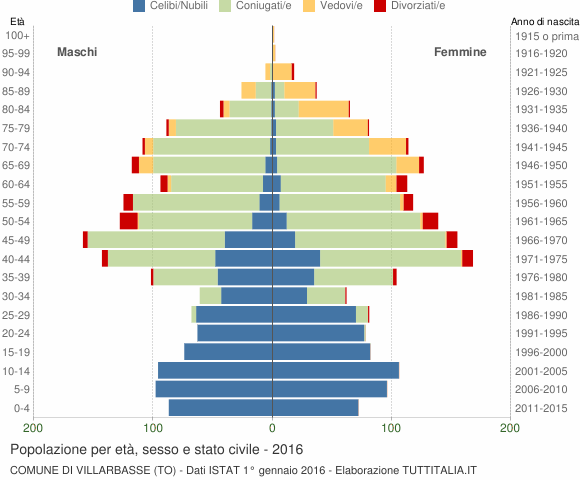 Grafico Popolazione per età, sesso e stato civile Comune di Villarbasse (TO)