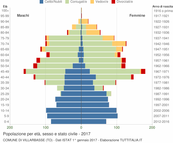 Grafico Popolazione per età, sesso e stato civile Comune di Villarbasse (TO)
