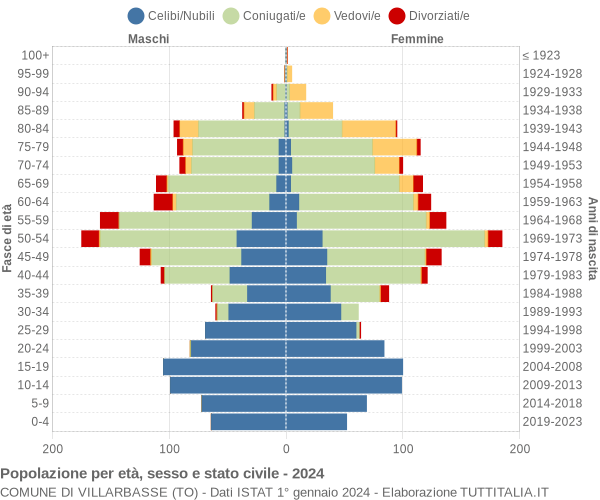 Grafico Popolazione per età, sesso e stato civile Comune di Villarbasse (TO)