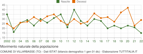 Grafico movimento naturale della popolazione Comune di Villarbasse (TO)