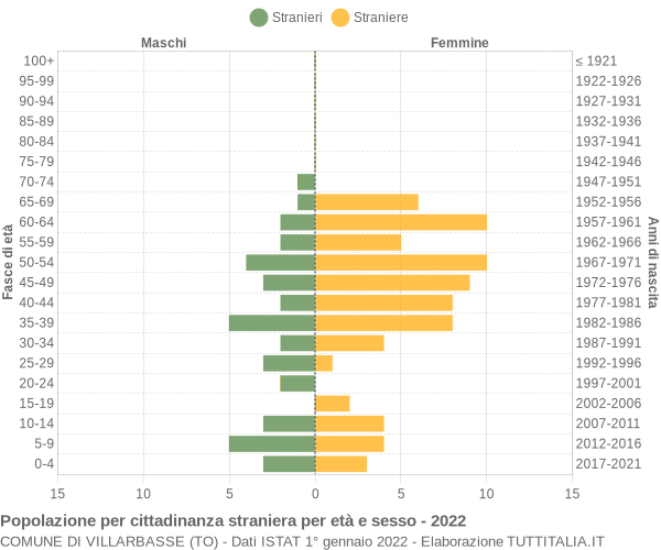 Grafico cittadini stranieri - Villarbasse 2022