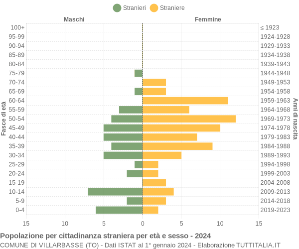 Grafico cittadini stranieri - Villarbasse 2024