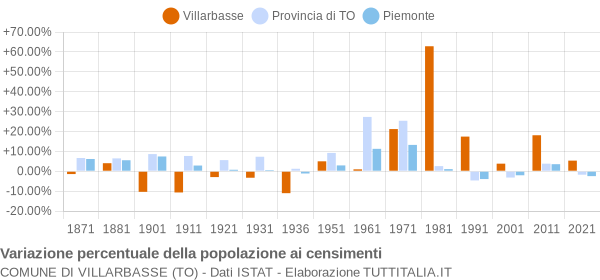 Grafico variazione percentuale della popolazione Comune di Villarbasse (TO)