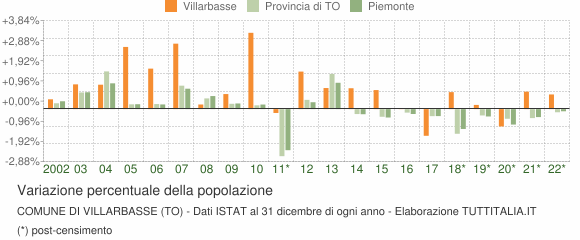 Variazione percentuale della popolazione Comune di Villarbasse (TO)
