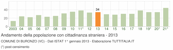 Grafico andamento popolazione stranieri Comune di Buronzo (VC)
