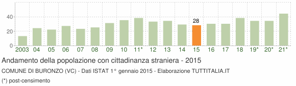 Grafico andamento popolazione stranieri Comune di Buronzo (VC)