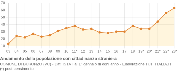 Andamento popolazione stranieri Comune di Buronzo (VC)