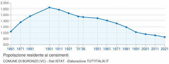 Grafico andamento storico popolazione Comune di Buronzo (VC)