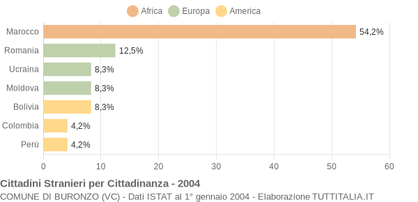 Grafico cittadinanza stranieri - Buronzo 2004