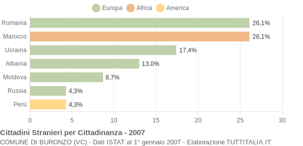 Grafico cittadinanza stranieri - Buronzo 2007