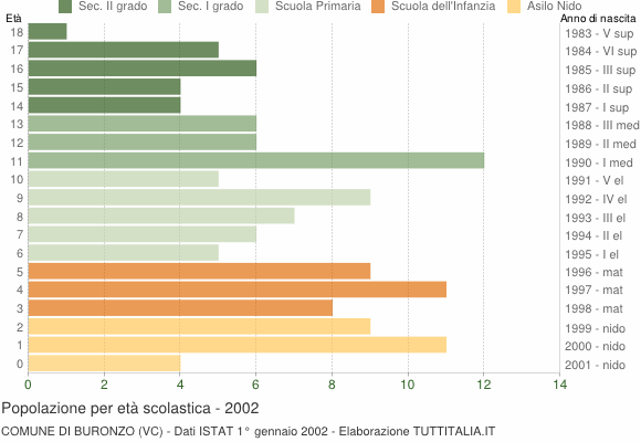 Grafico Popolazione in età scolastica - Buronzo 2002