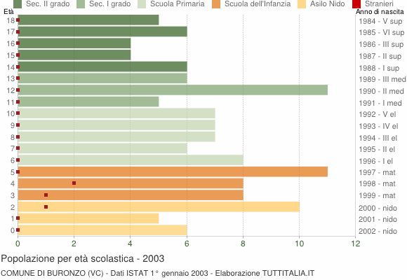 Grafico Popolazione in età scolastica - Buronzo 2003