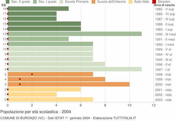 Grafico Popolazione in età scolastica - Buronzo 2004