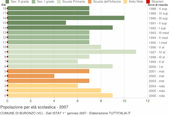 Grafico Popolazione in età scolastica - Buronzo 2007