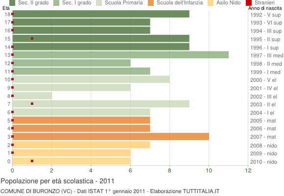 Grafico Popolazione in età scolastica - Buronzo 2011