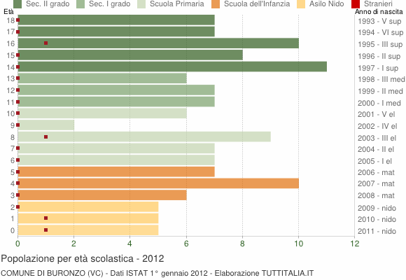 Grafico Popolazione in età scolastica - Buronzo 2012