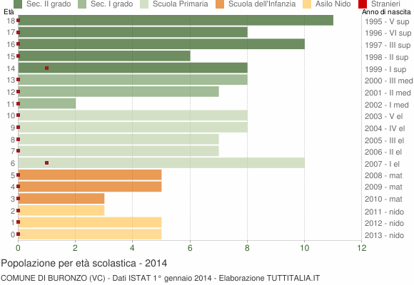 Grafico Popolazione in età scolastica - Buronzo 2014