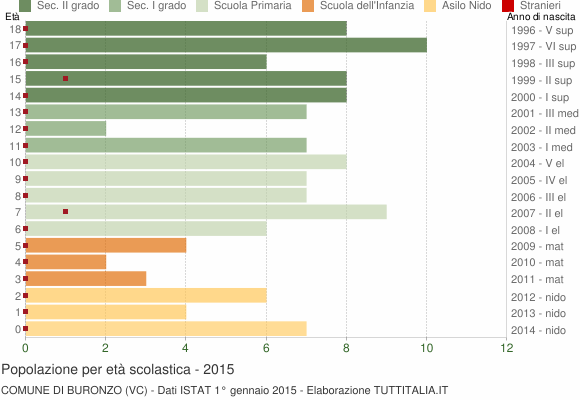 Grafico Popolazione in età scolastica - Buronzo 2015