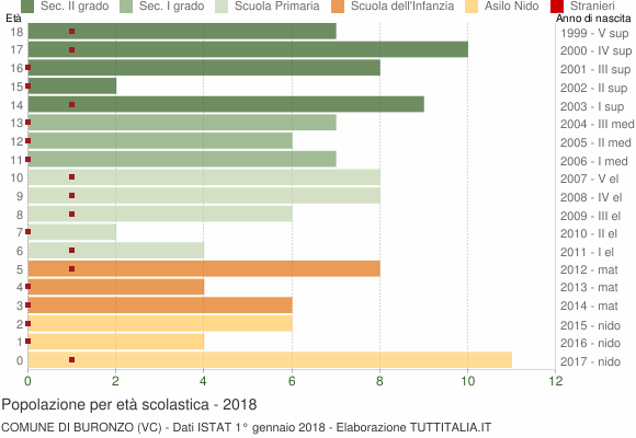 Grafico Popolazione in età scolastica - Buronzo 2018