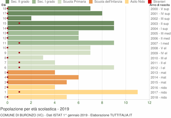 Grafico Popolazione in età scolastica - Buronzo 2019