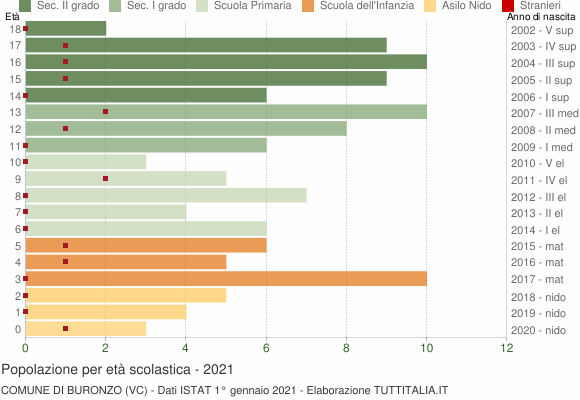 Grafico Popolazione in età scolastica - Buronzo 2021