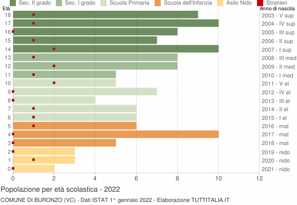 Grafico Popolazione in età scolastica - Buronzo 2022