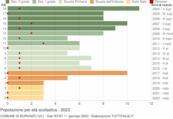 Grafico Popolazione in età scolastica - Buronzo 2023
