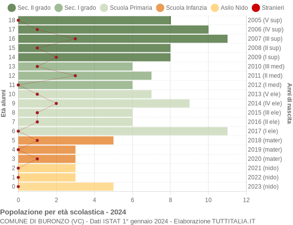 Grafico Popolazione in età scolastica - Buronzo 2024