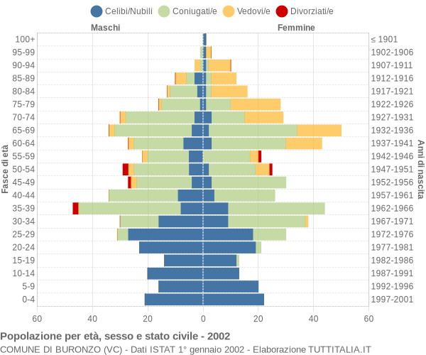 Grafico Popolazione per età, sesso e stato civile Comune di Buronzo (VC)