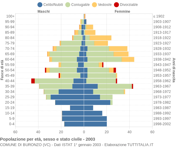 Grafico Popolazione per età, sesso e stato civile Comune di Buronzo (VC)