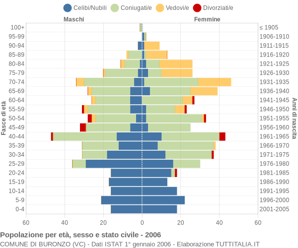 Grafico Popolazione per età, sesso e stato civile Comune di Buronzo (VC)