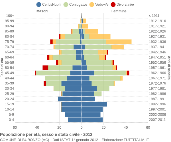 Grafico Popolazione per età, sesso e stato civile Comune di Buronzo (VC)