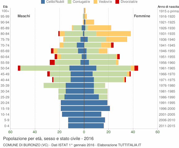 Grafico Popolazione per età, sesso e stato civile Comune di Buronzo (VC)
